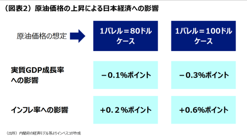 (図表2)原油価格の上昇による日本経済への影響