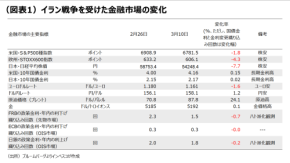 イラン戦争:グローバル市場・金融政策の現在地
