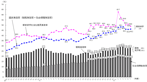 国民負担率の推移(出典:財務省)
