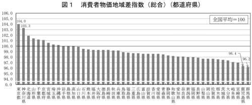 消費者物価地域差指数