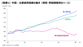 中国:景気の実態と2026年財政計画の評価