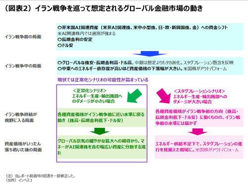 (図表2)イラン戦争を巡って想定されるグローバル金融市場の動き