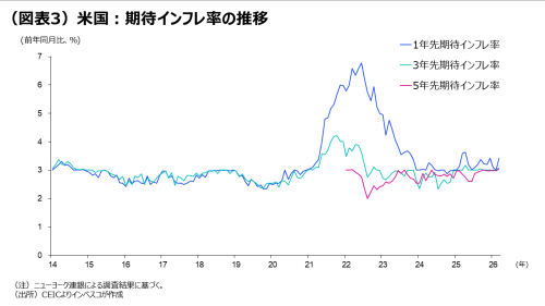 (図表3)米国:期待インフレ率の推移