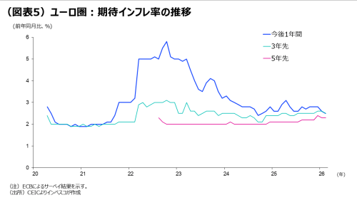 (図表5)ユーロ圏:期待インフレ率の推移