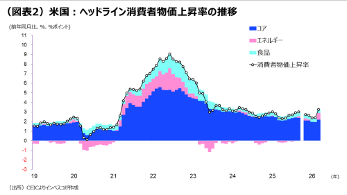 (図表2)米国:ヘッドライン消費者物価上昇率の推移