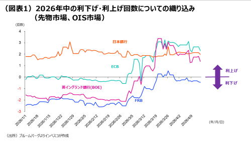 (図表1)2026年中の利下げ・利上げ回数についての織り込み(先物市場、OIS市場)