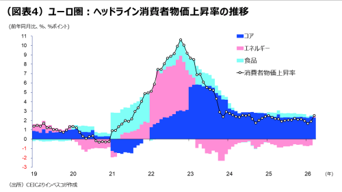 (図表4)ユーロ圏:ヘッドライン消費者物価上昇率の推移