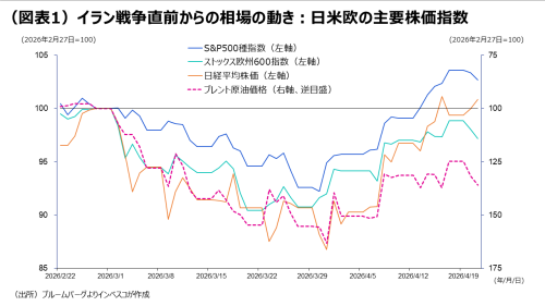 (図表1)イラン戦争直前からの相場の動き:日米欧の主要株価指数