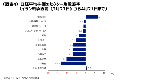 (図表4)日経平均株価のセクター別騰落率(イラン戦争直前⦅2月27日⦆から4月21日まで)