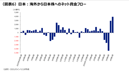 (図表6)日本:海外から日本株へのネット資金フロー