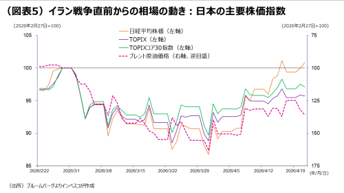 (図表5)イラン戦争直前からの相場の動き:日本の主要株価指数