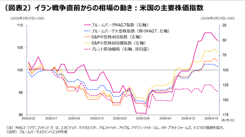 (図表2)イラン戦争直前からの相場の動き:米国の主要株価指数