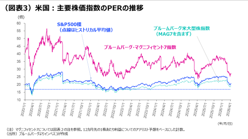 (図表3)米国:主要株価指数のPERの推移