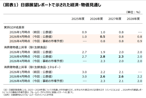 (図表1)日銀展望レポートで示された経済・物価見通し