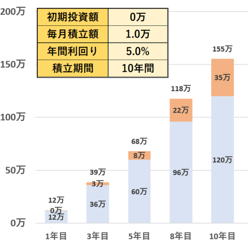 少額投資では大きく増やすことは難しい