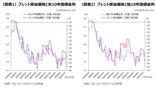 (図表1)ブレント原油価格と米10年国債金利、(図表2)ブレント原油価格と独10年国債金利