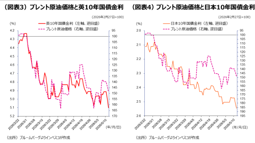 (図表3)ブレント原油価格と英10年国債金利、(図表4)ブレント原油価格と日本10年国債金利