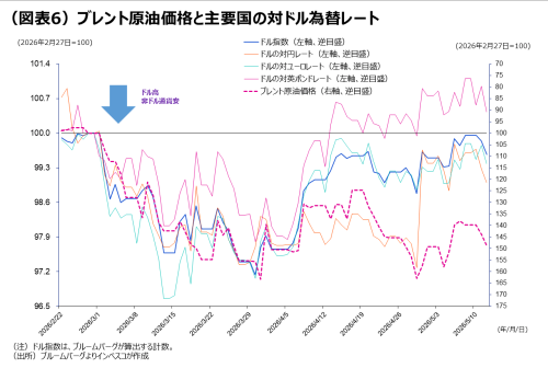(図表6)ブレント原油価格と主要国の対ドル為替レート