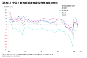 中国：直近統計は景気の再減速を示唆