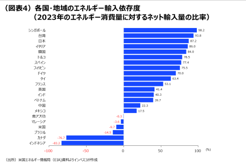 （図表4）各国・地域のエネルギー輸入依存度（2023年のエネルギー消費量に対するネット輸入量の比率）