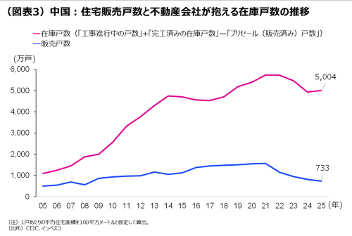 （図表3）中国：住宅販売戸数と不動産会社が抱える在庫戸数の推移