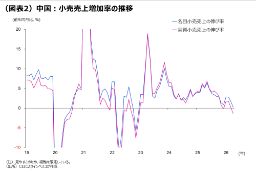 （図表2）中国：小売売上増加率の推移