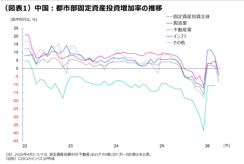 （図表1）中国：都市部固定資産投資増加率の推移