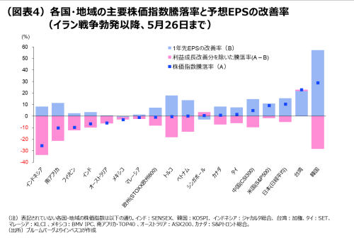 (図表4)各国・地域の主要株価指数騰落率と予想EPSの改善率(イラン戦争勃発以降、5月26日まで)