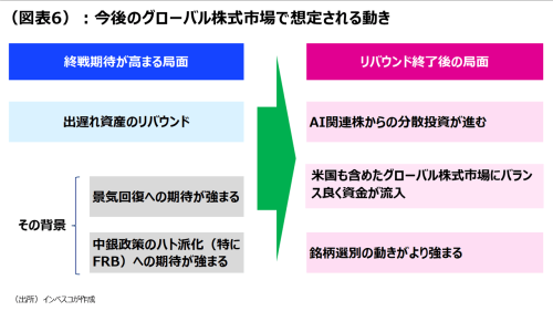 (図表6):今後のグローバル株式市場で想定される動き