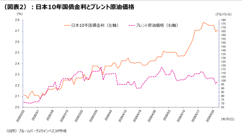 (図表2):日本10年国債金利とブレント原油価格