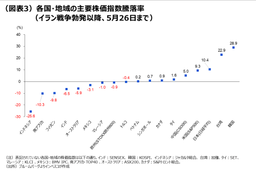(図表3)各国・地域の主要株価指数騰落率(イラン戦争勃発以降、5月26日まで)