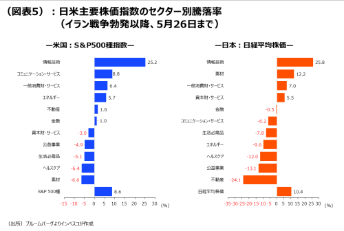 (図表5):日米主要株価指数のセクター別騰落率(イラン戦争勃発以降、5月26日まで)