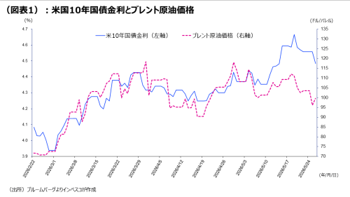 (図表1):米国10年国債金利とブレント原油価格