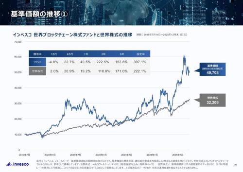 インベスコ 世界ブロックチェーン株式ファンド