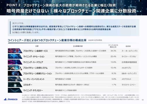 インベスコ 世界ブロックチェーン株式ファンド