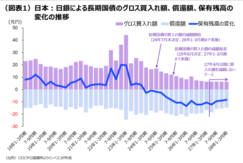 (図表1)日本:日銀による長期国債のグロス買入れ額、償還額、保有残高の変化の推移
