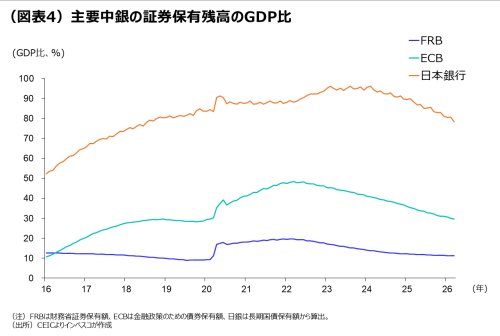 (図表4)主要中銀の証券保有残高のGDP比