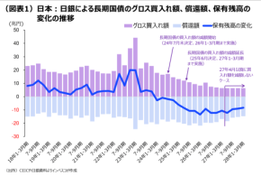 日銀：６月は利上げへ。QT政策の見直しが必要？