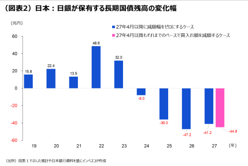 (図表2)日本:日銀が保有する長期国債残高の変化幅