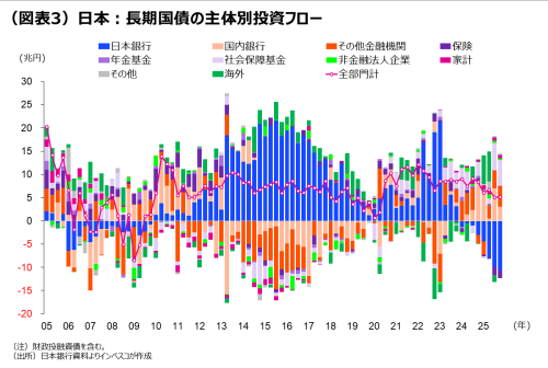 (図表3)日本:長期国債の主体別投資フロー