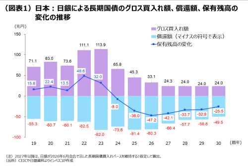 (図表1)日本:日銀による長期国債のグロス買入れ額、償還額、保有残高の変化の推移
