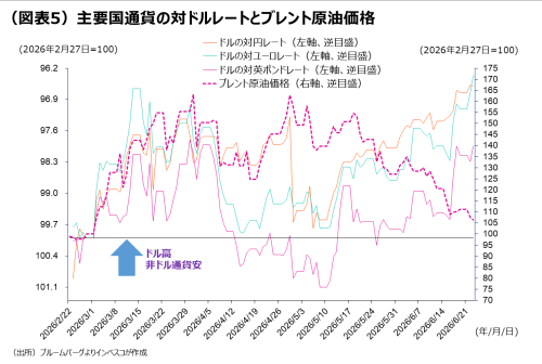 （図表5）主要国通貨の対ドルレートとブレント原油価格