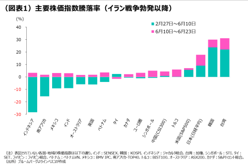 （図表1）主要株価指数騰落率（イラン戦争勃発以降）
