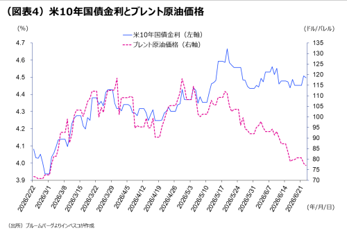 （図表4）米10年国債金利とブレント原油価格