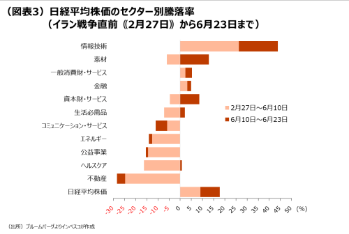 （図表3）日経平均株価のセクター別騰落率（イラン戦争直前｟2月27日｠から6月23日まで）