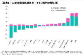 停戦合意後のグローバル市場の動きと今後