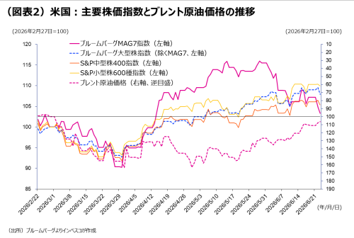 （図表2）米国：主要株価指数とブレント原油価格の推移
