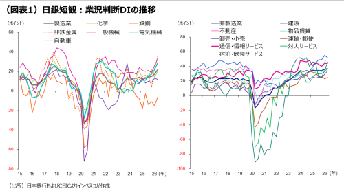 (図表1)日銀短観:業況判断DIの推移(図表1)日銀短観:業況判断DIの推移