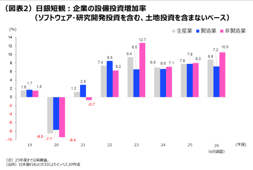 (図表2)日銀短観:企業の設備投資増加率(ソフトウェア・研究開発投資を含む、土地投資を含まないベース)