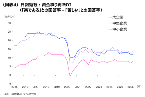 (図表4)日銀短観:資金繰り判断DI(「楽である」との回答率-「苦しい」との回答率)